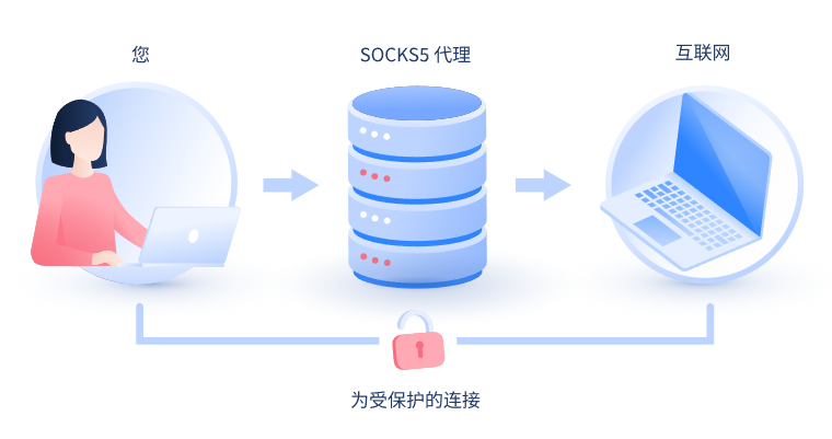 【高雄代理IP】什么是SOCKS和SOCKS5代理？